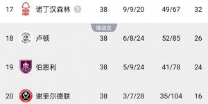 【千亿体育】你能想到？诺丁汉森林上赛季压线保级，本赛季17轮后排名第4