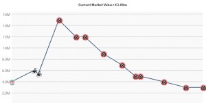 【千亿体育】这都卖了2600万？前红军前锋布鲁斯特英冠16轮1球，现身价仅300万