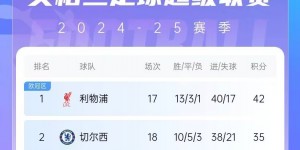 【千亿体育】给你机会不中用！利物浦2连平，切尔西1平1负刹车＆恐丢第二