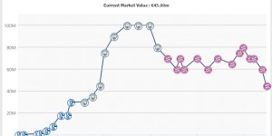 【千亿体育】一年内缩水43.8%！28岁萨内身价降至4500万欧，5年前巅峰1亿