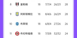 【千亿体育】英超积分榜：曼城先赛升至第5距第四3分 多赛2场距榜首利物浦11分