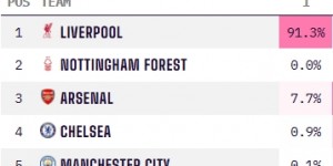 【千亿体育】太稳了！利物浦英超夺冠概率骤升至91.3%，曼城仍有0.1%