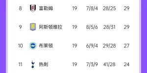 【千亿体育】英超积分榜：切尔西距榜首10分仍第4，曼联近6轮仅1胜仍排第14