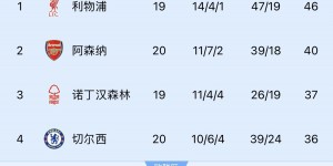 【千亿体育】追上来了？红军、枪手、车子刹车，曼城近11轮3胜＆距前四仅2分