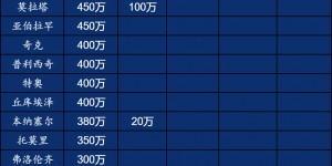 【千亿体育】直接2倍队内顶薪!拉什福德税后年薪1300万欧=米兰队内前2再加50万