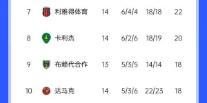 【千亿体育】凛冬已至🥶33岁马赫雷斯近5场3球2助，周薪100万领衔国民五连胜