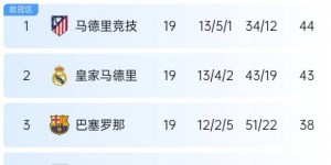 【千亿体育】双重打击🤕巴萨夺冠&马竞登顶，皇马1天内丢冠、丢榜首