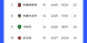 【千亿体育】胜利掉队🚨新月吉达联合均40分上演两强争霸，胜利未赛28分