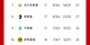 【千亿体育】沙欣帅位危？多特联赛三连败&近7轮1胜3平3负，先赛落后欧战区3分