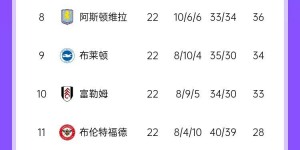 【千亿体育】英超积分榜：曼城5轮不败重回前四 利物浦少赛1场6分领跑