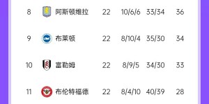 【千亿体育】BIG6化整为零了😅红军枪手前2 曼城第4 蓝军第6 曼联13 热刺15