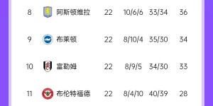 【千亿体育】英超积分榜：曼城杀回前四！热刺俯冲至第15＆曼联第13