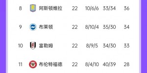 【千亿体育】英超积分榜：切尔西取近6轮首胜升第四，利物浦少赛一场6分领跑