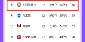 【千亿体育】进球进在刀刃上😂热刺净胜球+10第15 维拉-1第8 西汉姆-16第14