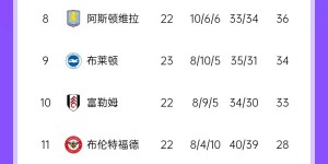 【千亿体育】英超积分榜：红军少赛一场6分领跑，枪手第2，纽卡第4，樱桃第6