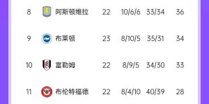 【千亿体育】英超积分榜：曼城6轮不败重回前四 切尔西遭双杀降至第六