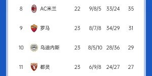 【千亿体育】意甲积分榜：那不勒斯领跑 多赛1场领先国米3分 米兰第8罗马第9