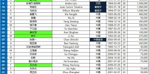 【千亿体育】上海申花队2024-25赛季亚冠精英联赛报名名单（第3报名窗口）