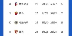 【千亿体育】意甲积分榜：那不勒斯领先国米3分，AC米兰升第七距欧战区4分