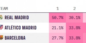 【千亿体育】更接近了！巴萨赢球后夺冠概率升至28%，皇马仍51%&预测分差3分
