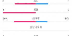 【千亿体育】下半场继续加油！国青半场2-0卡塔尔数据：控球率66%-34% 射正5-0