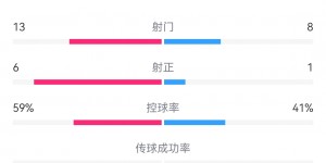 【千亿体育】难得一见！U20国足控球率59%-41%领先，射正6-1领先，角球9-2领先