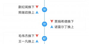 【千亿体育】可以早点换人的！U20国足下半场一度压制，多名球员露出疲态