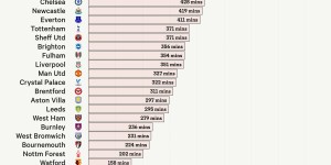 【千亿体育】逆天💀近5赛季英超少1人作战时长：阿森纳820分钟断层遥遥领先