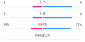 【千亿体育】全面压制！国青半场控球率高达7成，射门比9-3，造对方3张黄牌