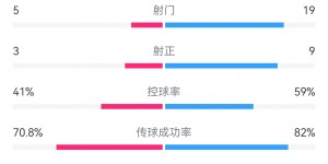 【千亿体育】碾压！国青5比2吉尔吉斯斯坦数据：控球率59%-41%，射门19-5