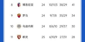 【千亿体育】意甲积分榜：那不勒斯先赛领先国米2分 AC米兰少赛落后前四5分