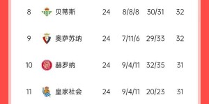 【千亿体育】😳你们商量好的？西甲前6已赛4队全部1-1平，第3巴萨今晚打第6