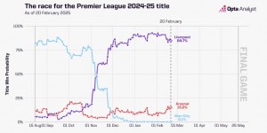 【千亿体育】英超夺冠概率走势图：曼城断崖式跌至0.1%，利物浦现84.7%枪手15%