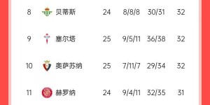 【千亿体育】西甲积分榜：马竞先赛2分领跑 巴萨、皇马同分暂居二三位