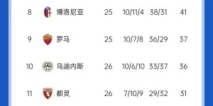 【千亿体育】意甲积分榜：国米1分领跑，那不勒斯近4轮3平1负退居第2，米兰第7