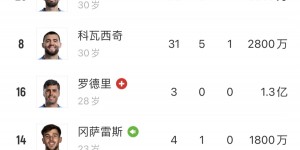 【千亿体育】小蜘蛛本赛季已进20球，远超哈兰德之外的曼城中前场球员