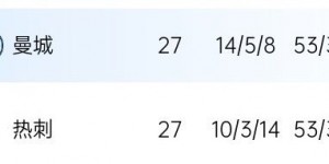 【千亿体育】曼城净胜球只比热刺多2个，但积分多14分，一个第4、一个第13🤯