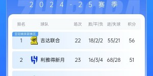 【千亿体育】😧亚冠也危？利雅得胜利联赛争冠渐行渐远 与2队同分争亚冠资格