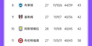 【千亿体育】Opta预测英超欧冠席位：红军枪手锁定，曼城83% 森林41%切尔西33%