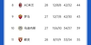 【千亿体育】意甲积分：国米让2追3取胜先赛4分领跑；米兰让2追3取胜暂升第8