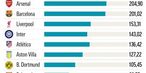 【千亿体育】欧冠1/8决赛对阵薪资对比：皇马2倍于马竞 阿森纳超埃因霍温6倍