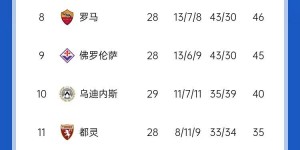 【千亿体育】意甲积分榜：米兰2连胜&先赛落后前四5分 国米1分优势领跑