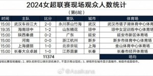 【千亿体育】女超第6轮观众人数：河南主场5061人本轮最高，上海主场293人