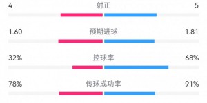 【千亿体育】切尔西3-2森林数据：射门12-20，射正5-4，预期进球1.81-1.60