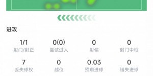 【千亿体育】罗哈斯上半场数据：1脚射门打进1球&预期进球0.03，7次丢失球权