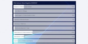 【千亿体育】欧足联票选本赛季欧冠最佳比赛:皇马3-3曼城领跑 皇马2-1拜仁第二