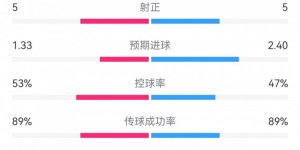 【千亿体育】曼城2-0热刺数据：射门8-10，犯规11-14，预期进球2.40-1.33