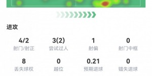 【千亿体育】迪亚洛数据：传射建功，2次关键传球，1次创造良机，评分8.7