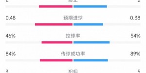 【千亿体育】奥兰多城vs迈阿密上半场数据：射门9比5、控球率46%比54%