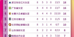 【千亿体育】女超第8轮：上海女足获胜后跃居第一位，武汉一分之差紧随其后